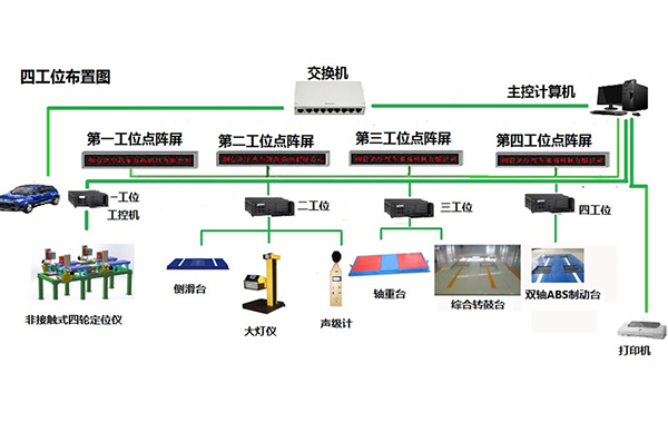 非接觸式四輪定位儀和雙軸ABS製動檢驗台，綜合轉鼓台